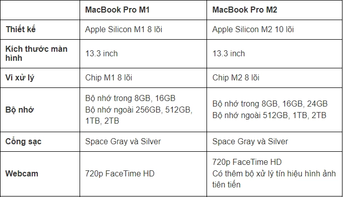 Bảng so sánh Macbook Pro M2 và M1 tổng quát