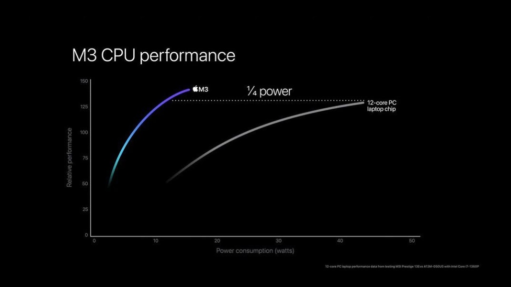 Hiệu suất chip Apple M3