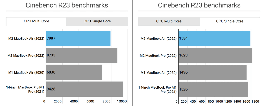 điểm chuẩn Cinebench R23 chip M1 và M2