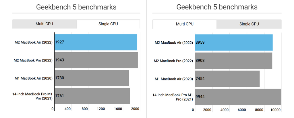Điểm chuẩn Geekbench 5 chip M1 so với M2
