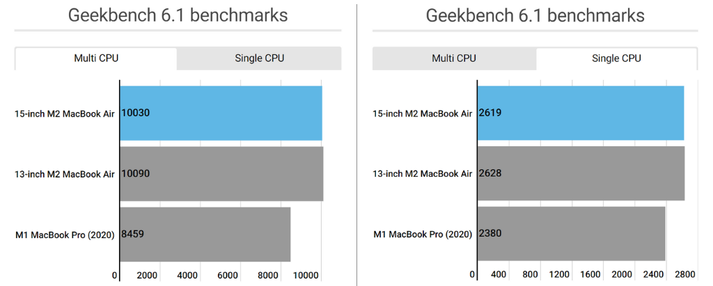 Điểm chuẩn Geekbench chip M2