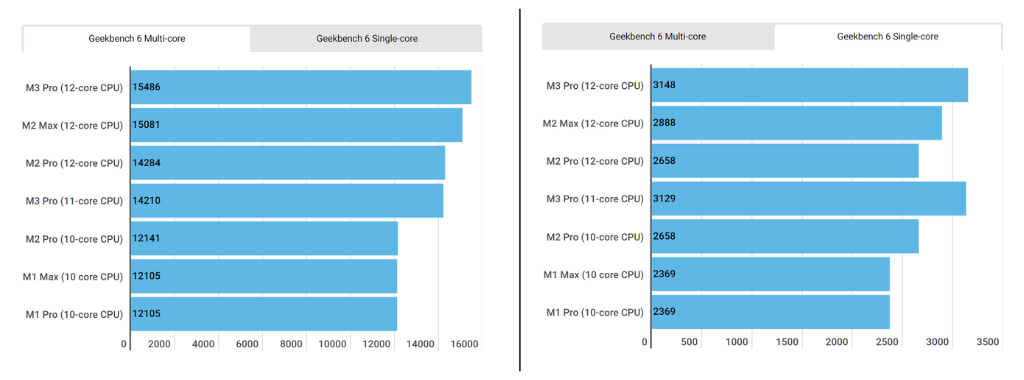 Chip M3 Pro và M2 Max - Geekbench 6 benchmarks