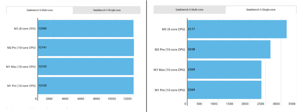 Chip M3 và M2 Pro - Geekbench 6 benchmarks