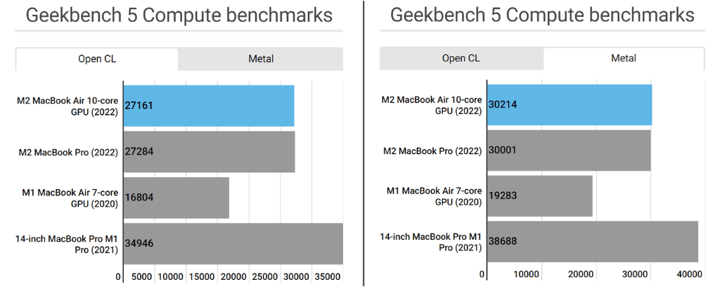 So sánh chip M1 và M2 - Điểm chuẩn Geekbench GPU