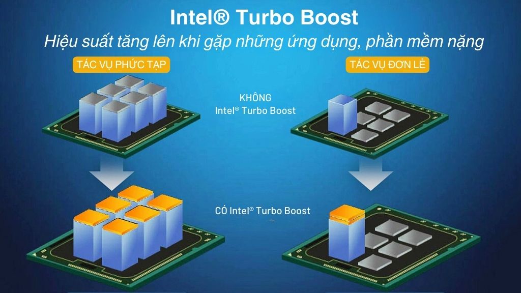 Công nghệ Turbo Boost hoạt động như thế nào?