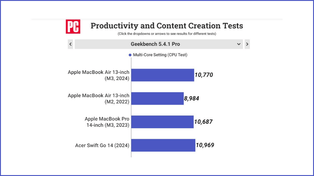 Điểm hiệu năng của MacBook Air M3 13 inch được chấm bởi phần mềm GeekBench 5.4.1 Pro