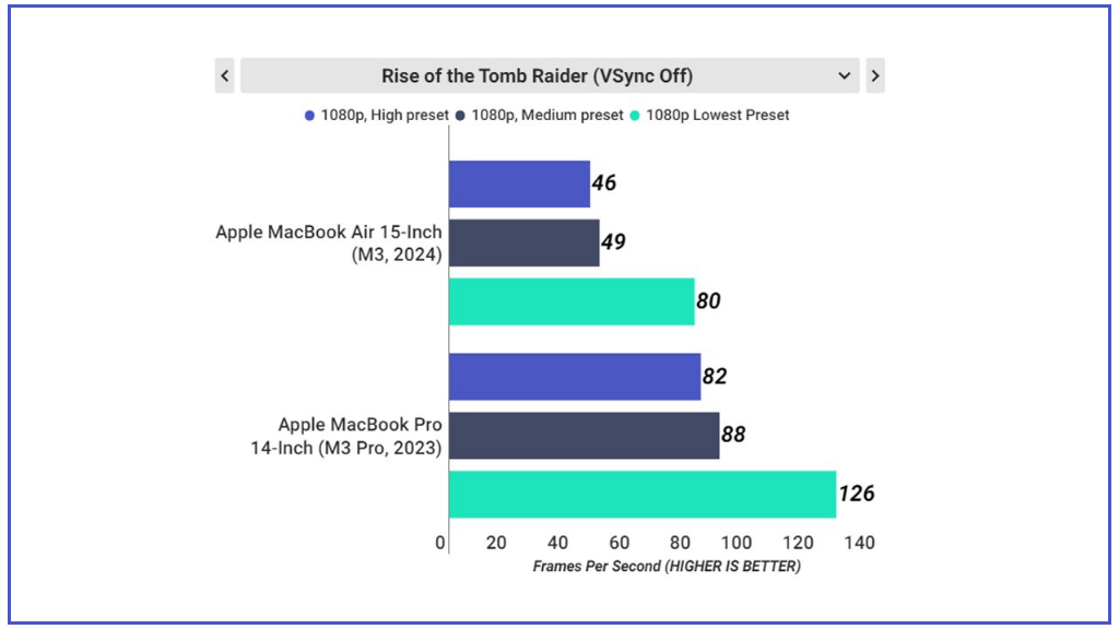 Tốc độ khung hình mà MacBook Air M3 15 inch đạt được ở bài test của tựa game Rise of the Tomb Raider