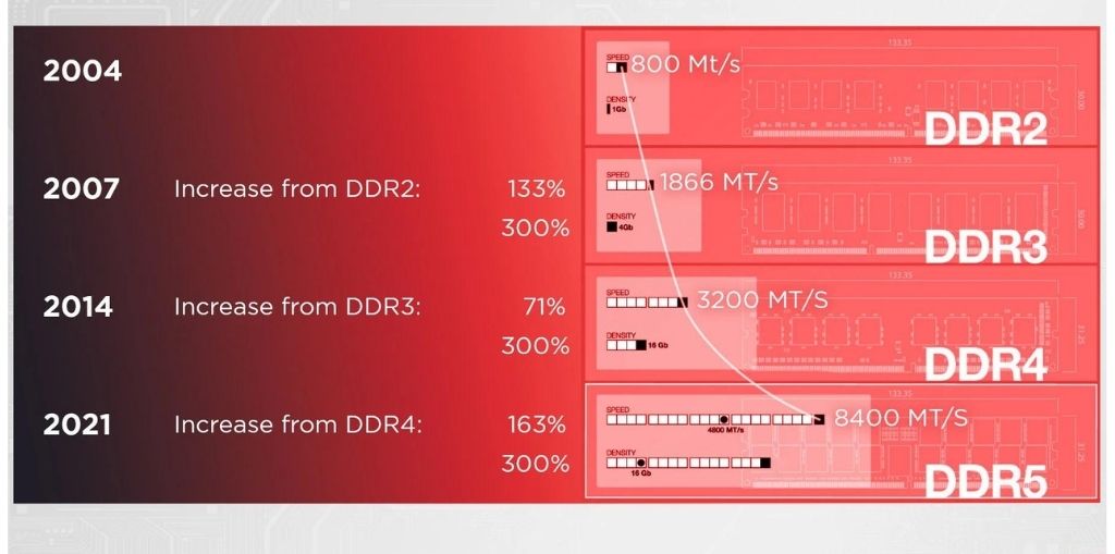 Các loại RAM của laptop hiện nay