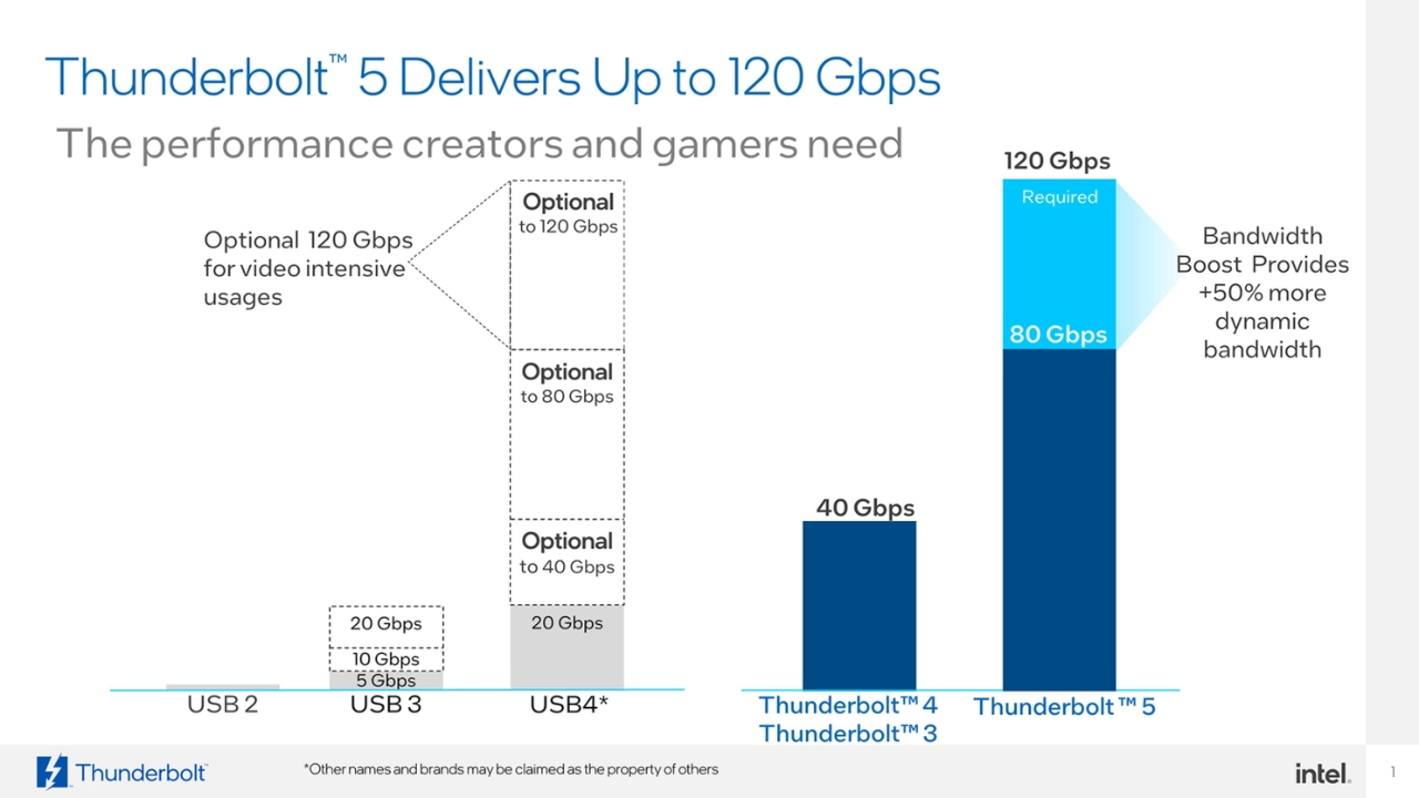 Băng thông của cổng Thunderbolt 5